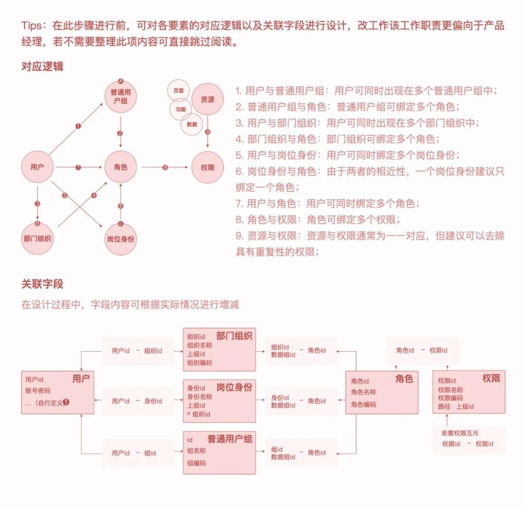 系统解读：权限设计指南